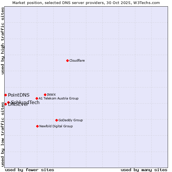 Market position of SchlundTech vs. PointDNS vs. DNSEver