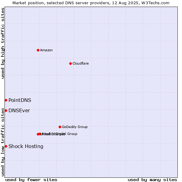 Market position of PointDNS vs. Shock Hosting vs. DNSEver