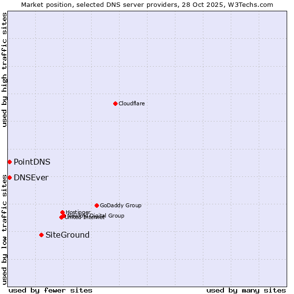 Market position of SiteGround vs. PointDNS vs. DNSEver
