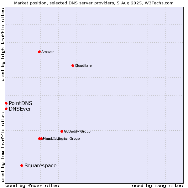 Market position of Squarespace vs. PointDNS vs. DNSEver