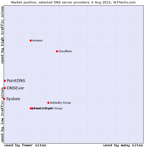 Market position of PointDNS vs. DNSEver vs. Sysbee