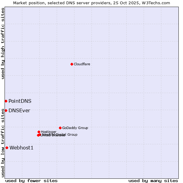 Market position of Webhost1 vs. PointDNS vs. DNSEver