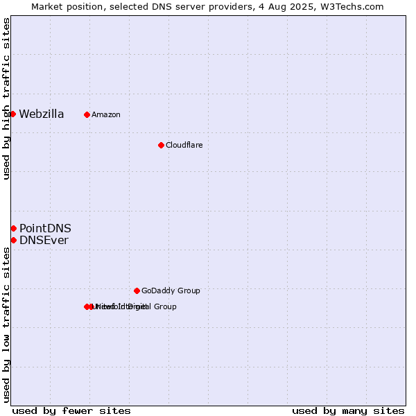 Market position of PointDNS vs. DNSEver vs. Webzilla