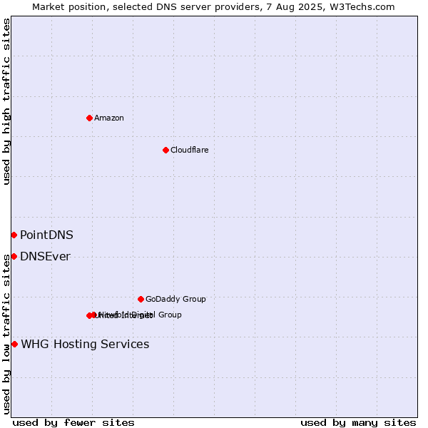 Market position of PointDNS vs. DNSEver vs. WHG Hosting Services