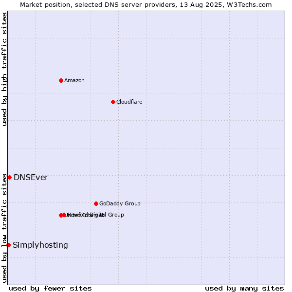 Market position of DNSEver vs. Simplyhosting