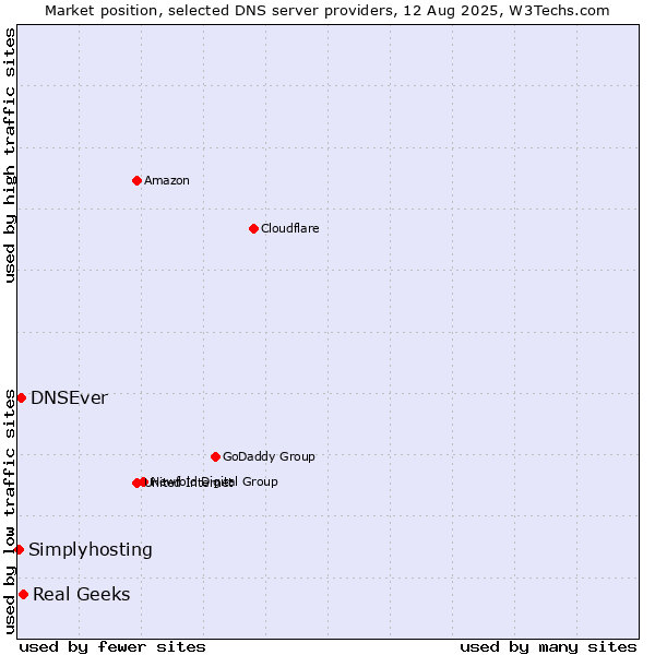 Market position of Real Geeks vs. DNSEver vs. Simplyhosting