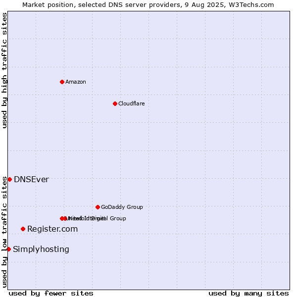Market position of Register.com vs. DNSEver vs. Simplyhosting