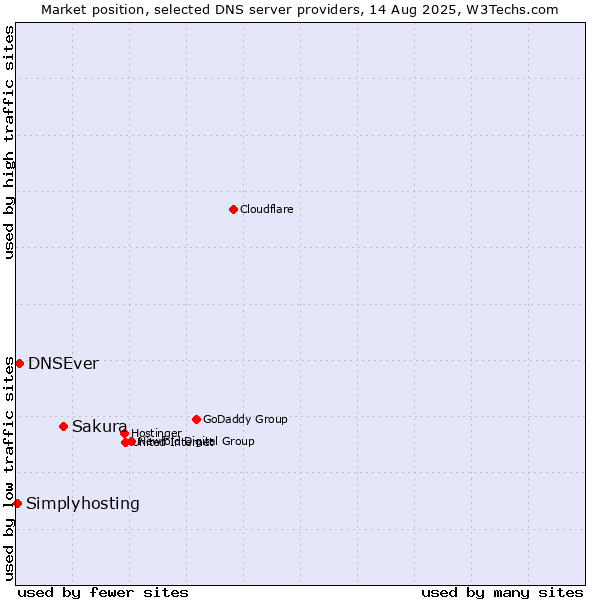 Market position of Sakura vs. DNSEver vs. Simplyhosting
