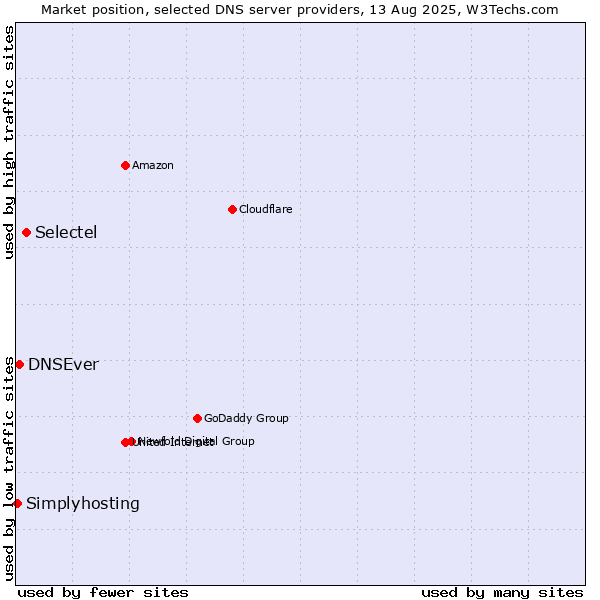 Market position of Selectel vs. DNSEver vs. Simplyhosting