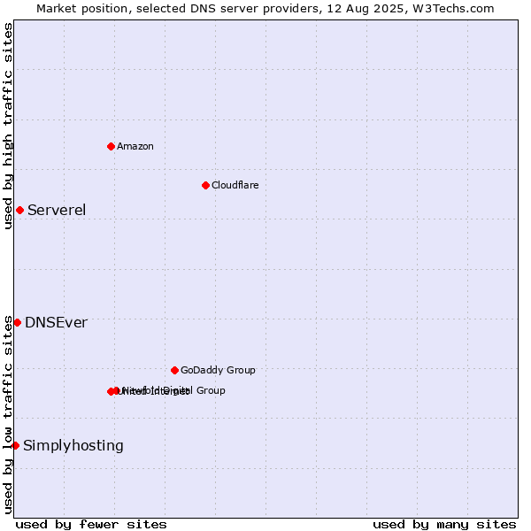 Market position of Serverel vs. DNSEver vs. Simplyhosting