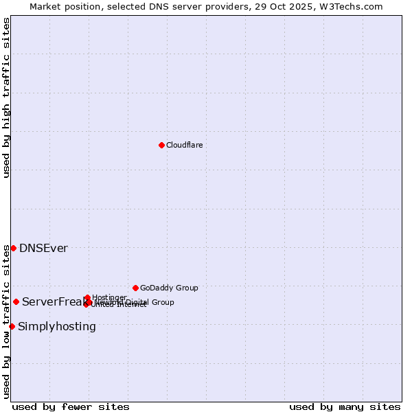 Market position of ServerFreak vs. DNSEver vs. Simplyhosting