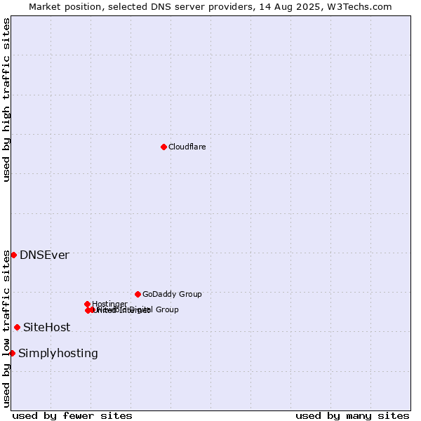 Market position of SiteHost vs. DNSEver vs. Simplyhosting