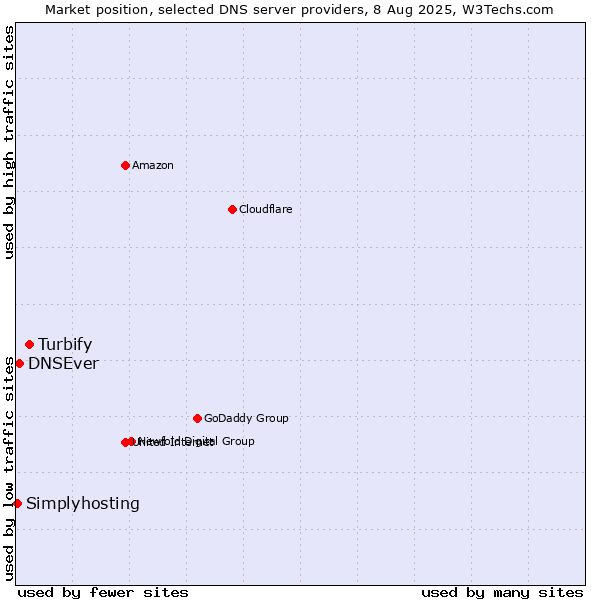 Market position of Turbify vs. DNSEver vs. Simplyhosting