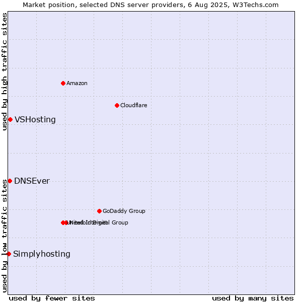 Market position of VSHosting vs. DNSEver vs. Simplyhosting