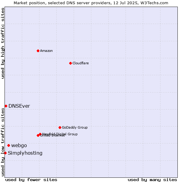 Market position of webgo vs. DNSEver vs. Simplyhosting