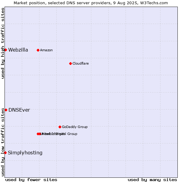 Market position of DNSEver vs. Webzilla vs. Simplyhosting