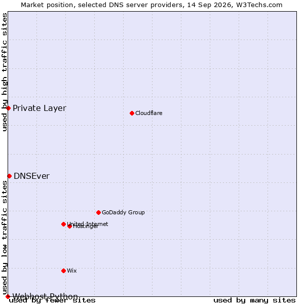Market position of DNSEver vs. Private Layer vs. Webhost Python