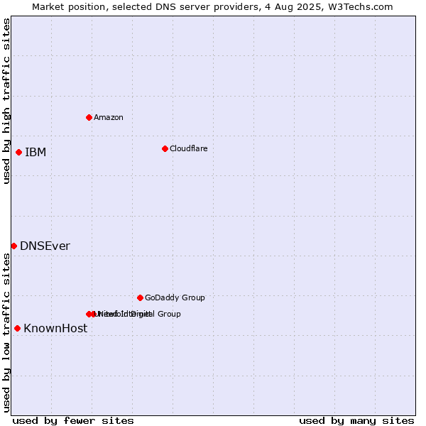 Market position of IBM vs. KnownHost vs. DNSEver
