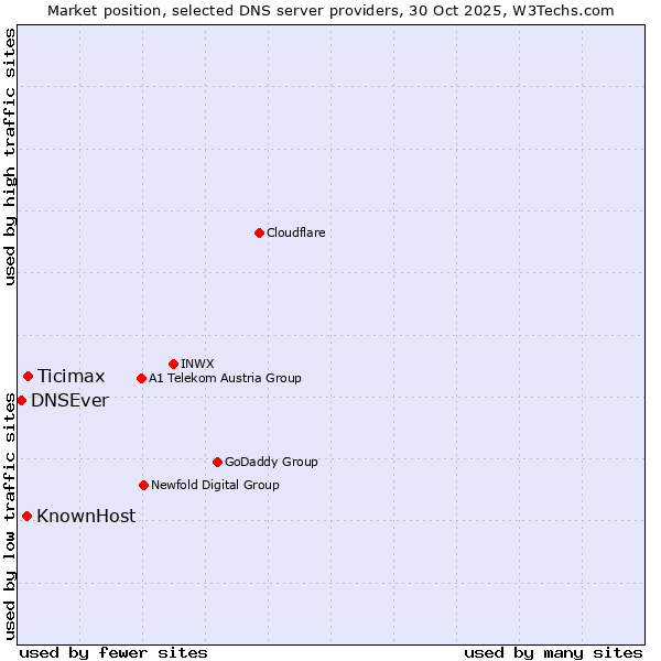 Market position of Ticimax vs. KnownHost vs. DNSEver