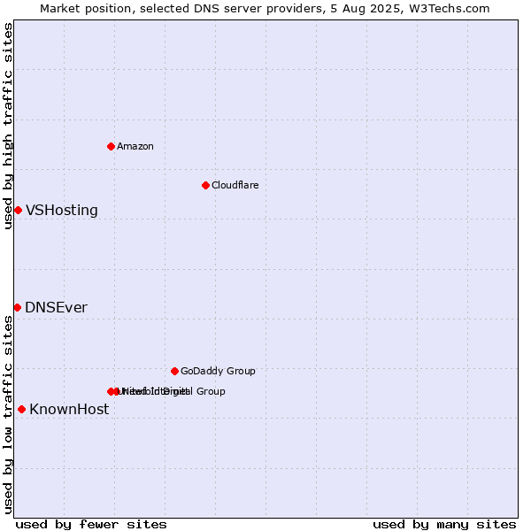 Market position of KnownHost vs. VSHosting vs. DNSEver