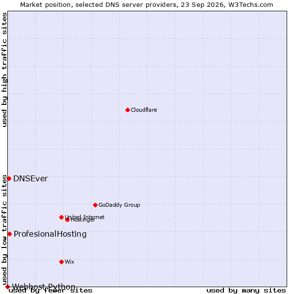 Market position of ProfesionalHosting vs. DNSEver vs. Webhost Python