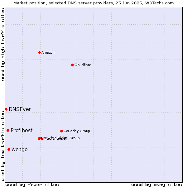 Market position of webgo vs. Profihost vs. DNSEver