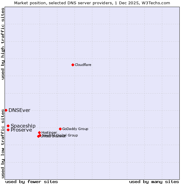Market position of Spaceship vs. Proserve vs. DNSEver