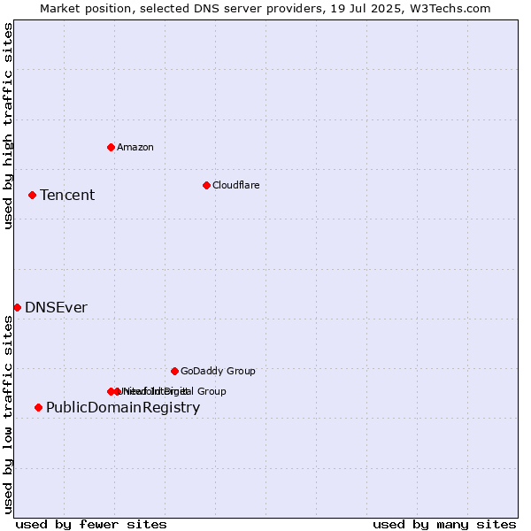 Market position of PublicDomainRegistry vs. Tencent vs. DNSEver