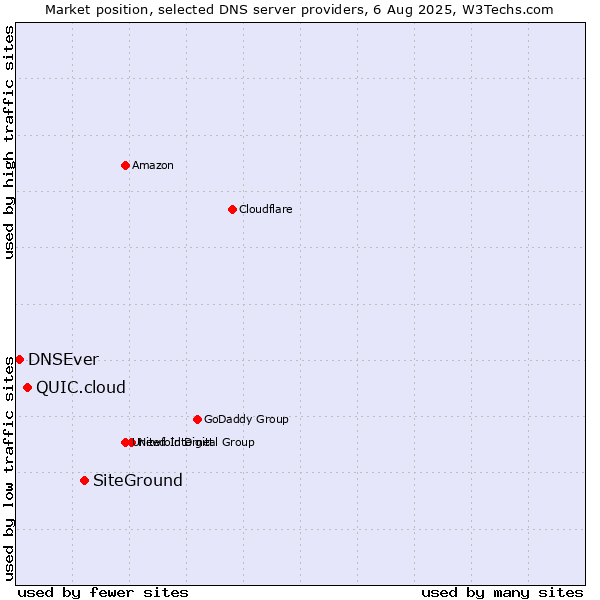 Market position of SiteGround vs. QUIC.cloud vs. DNSEver