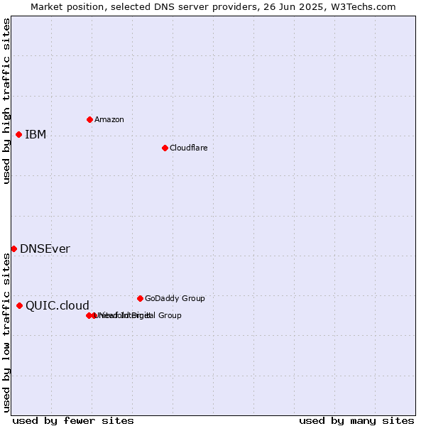 Market position of QUIC.cloud vs. IBM vs. DNSEver