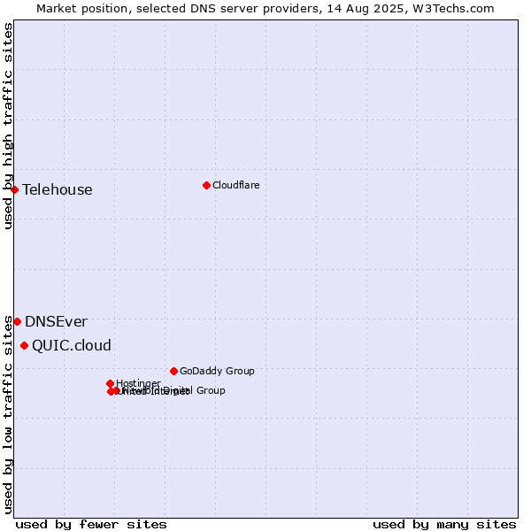 Market position of QUIC.cloud vs. DNSEver vs. Telehouse