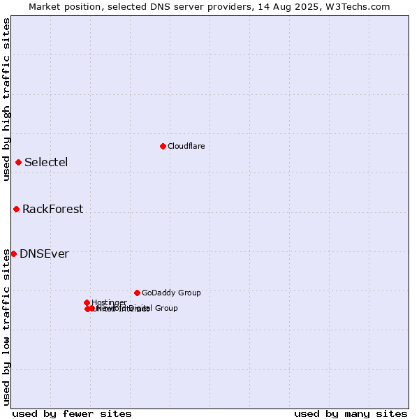 Market position of Selectel vs. RackForest vs. DNSEver