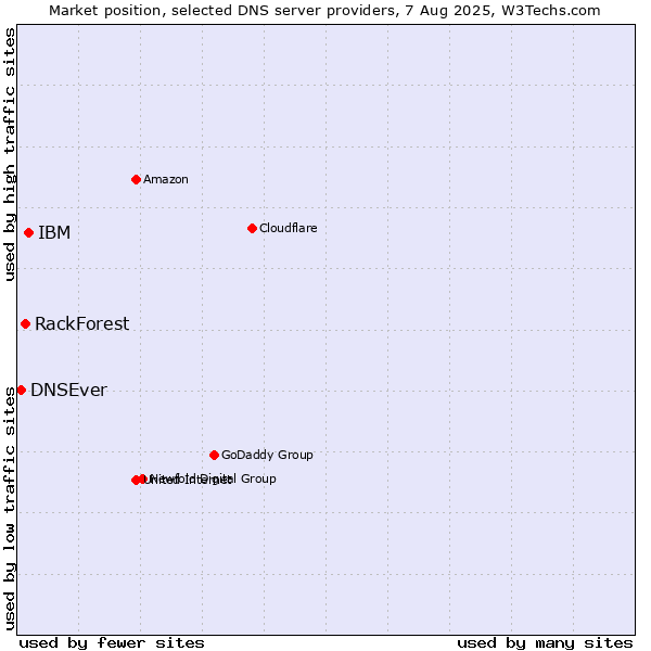 Market position of IBM vs. RackForest vs. DNSEver