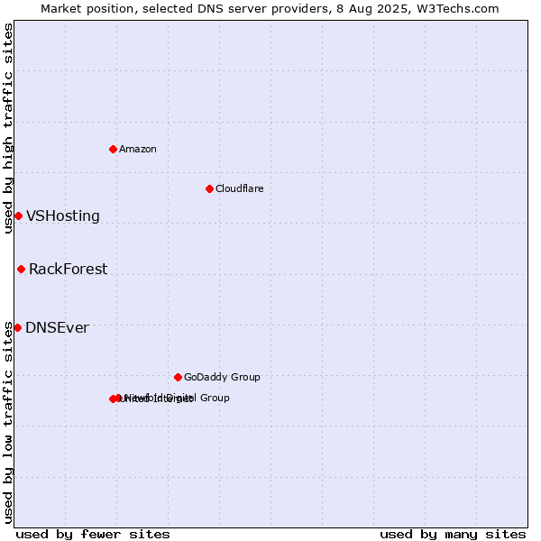Market position of RackForest vs. VSHosting vs. DNSEver