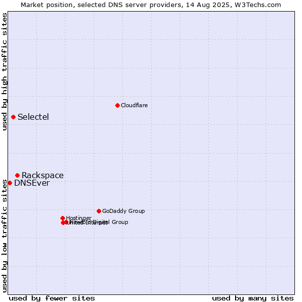 Market position of Rackspace vs. Selectel vs. DNSEver