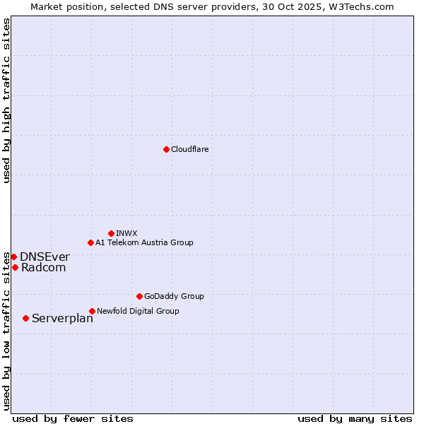 Market position of Serverplan vs. Radcom vs. DNSEver