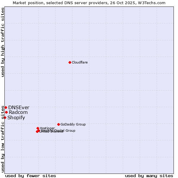 Market position of Radcom vs. DNSEver vs. Shopify