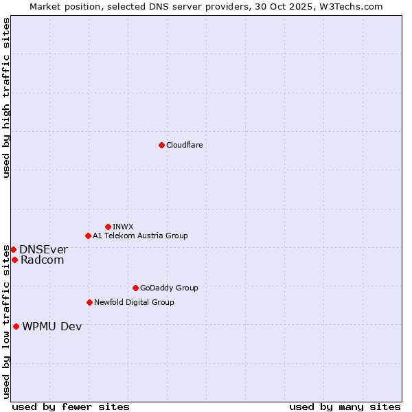 Market position of WPMU Dev vs. Radcom vs. DNSEver