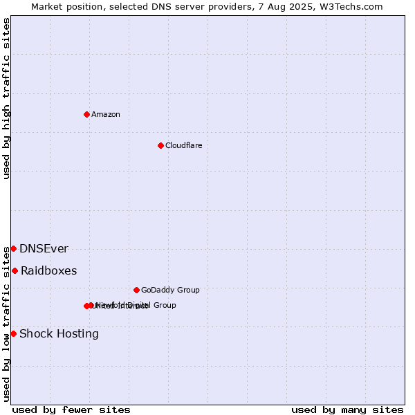 Market position of Raidboxes vs. Shock Hosting vs. DNSEver