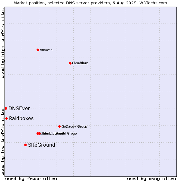 Market position of SiteGround vs. Raidboxes vs. DNSEver