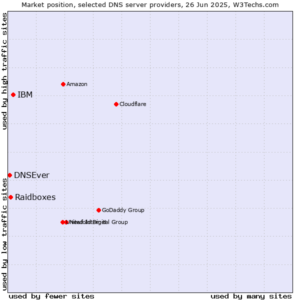 Market position of IBM vs. Raidboxes vs. DNSEver