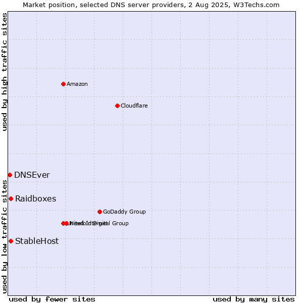 Market position of Raidboxes vs. StableHost vs. DNSEver