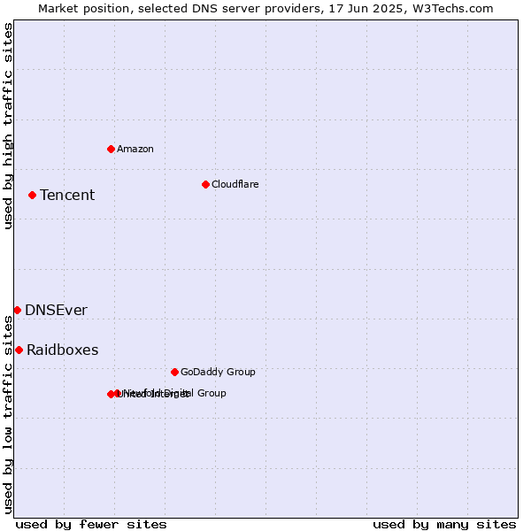 Market position of Tencent vs. Raidboxes vs. DNSEver