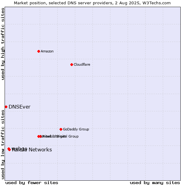 Market position of Raiola Networks vs. webgo vs. DNSEver