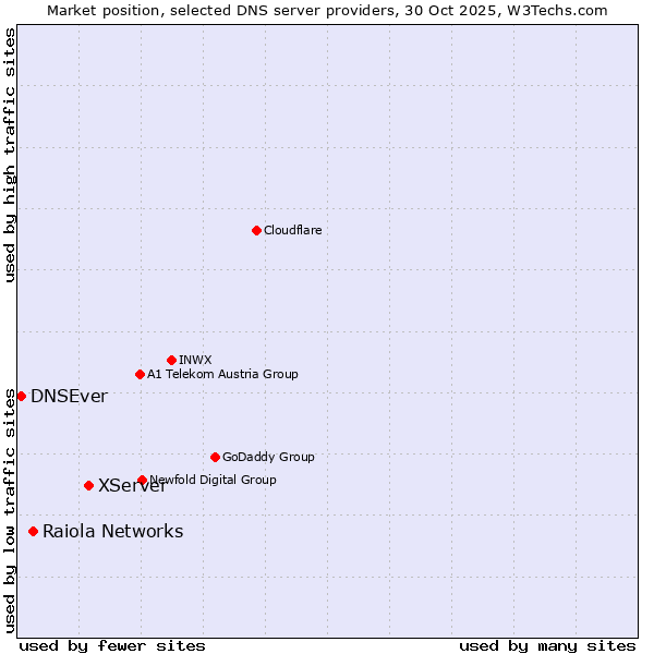 Market position of XServer vs. Raiola Networks vs. DNSEver