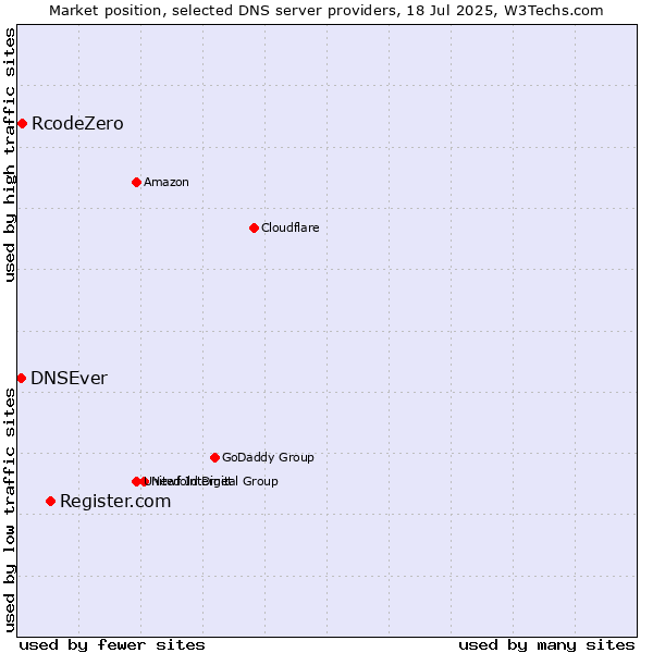Market position of Register.com vs. RcodeZero vs. DNSEver