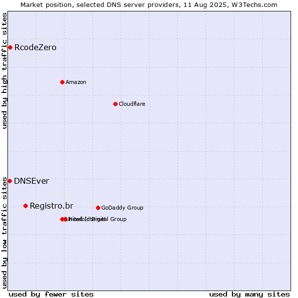 Market position of Registro.br vs. RcodeZero vs. DNSEver