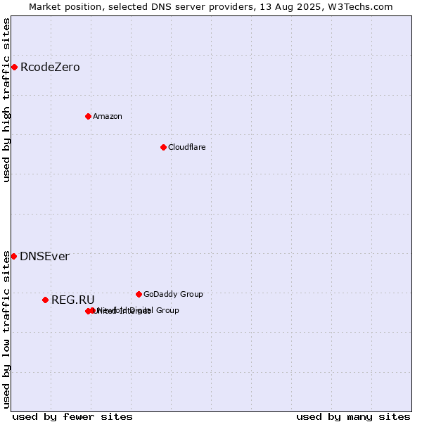 Market position of REG.RU vs. RcodeZero vs. DNSEver