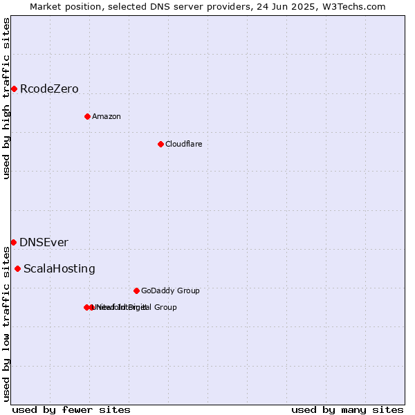 Market position of ScalaHosting vs. RcodeZero vs. DNSEver