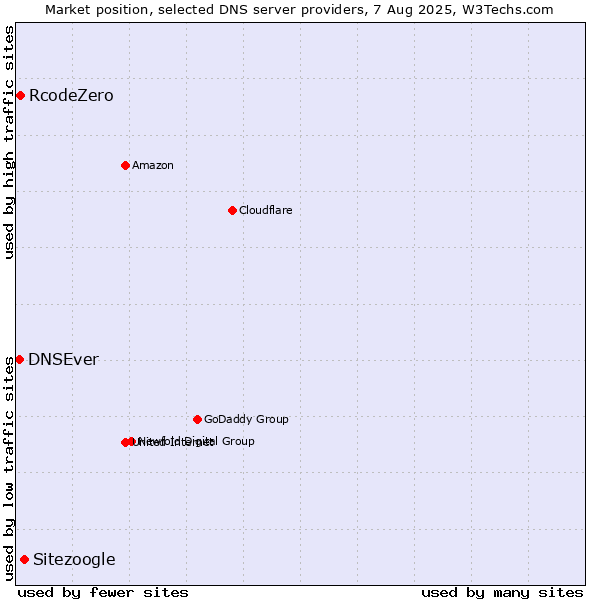 Market position of Sitezoogle vs. RcodeZero vs. DNSEver